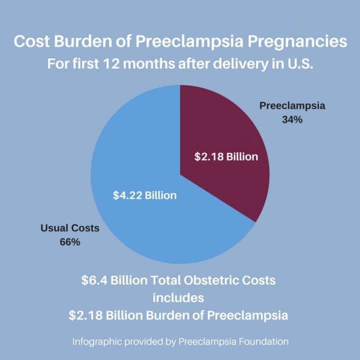 preeclampsia represents one third of the total cost of obstetric care