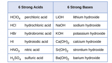 EXAMPLES OF STRONG ACIDS
